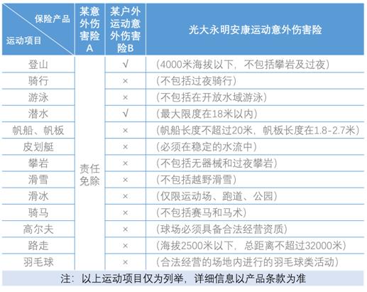 一張保單嗨玩多種運動，光大永明安康運動意外傷害保險上市！